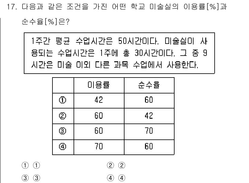 9급_지방직_공무원_건축계획 2022년 17번 - 문제에서 주어진 조건에 따르면, 미술실 사용 시간은 주당 30시간으로, ... 에 관한 핵심 기출문제
