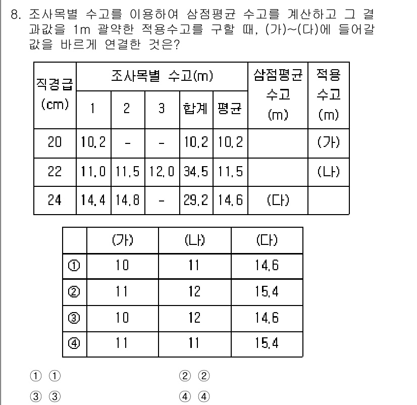 9급_지방직_공무원_임업경영 2022년 8번 - 주어진 조사항목별 수치를 바탕으로 각 항목의 평균을 계산하면, (가)에서... 에 관한 핵심 기출문제