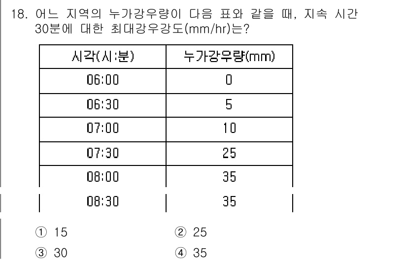 9급_지방직_공무원_재난관리론 2022년 18번 - 주어진 표에 따르면 7시부터 8시까지의 강우량은 15mm이며, 이 시간을... 에 관한 핵심 기출문제