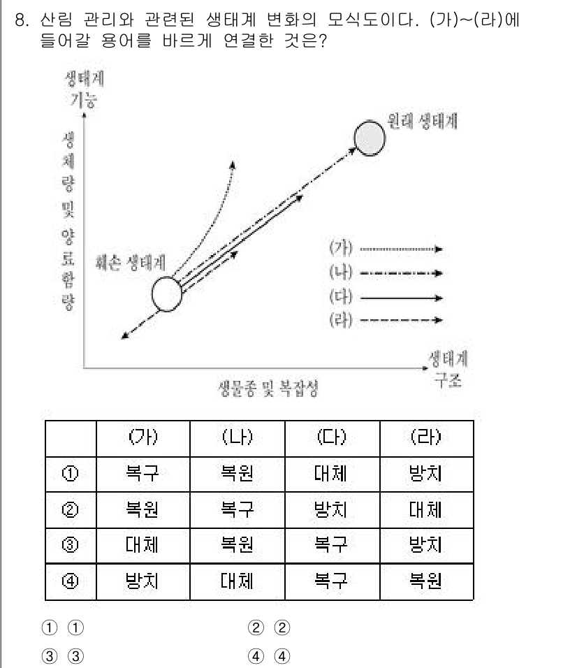9급_지방직_공무원_조림 2022년 8번 - 문제에서 (가)에서 (라)로의 변화를 고려할 때, 생태계의 구조와 기능이... 에 관한 핵심 기출문제