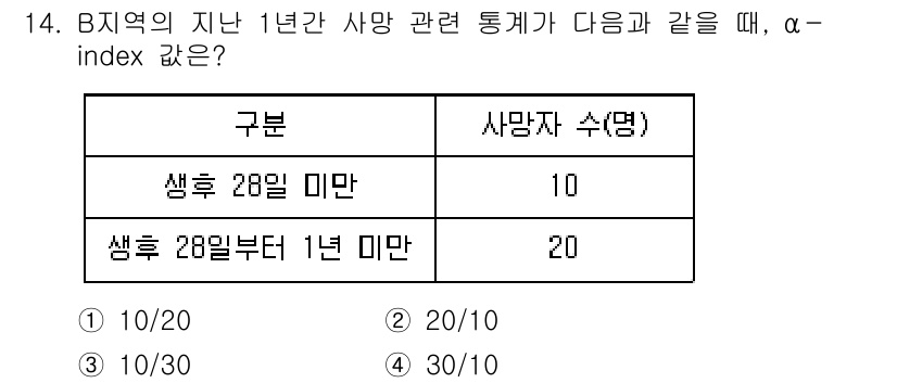 9급_지방직_공무원_지역사회간호학 2022년 14번 - 사망자 수 10명에 대해 생후 28일 미만 사망률을 고려하면, α-ind... 에 관한 핵심 기출문제