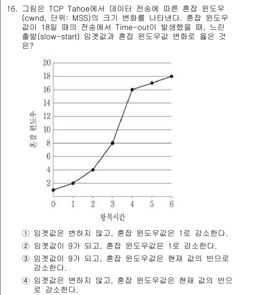 9급_지방직_공무원_컴퓨터일반 2022년 16번 - 혼잡 윈도우 크기가 18일 동안 변화 없이 Time-out이 발생했던 것... 에 관한 핵심 기출문제