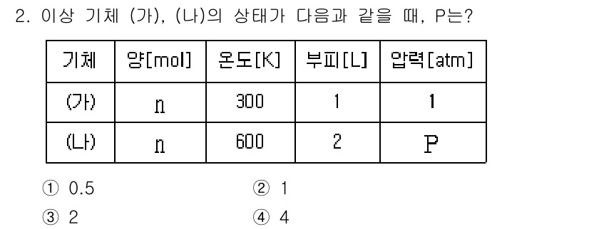 9급_지방직_공무원_화학공학일반 2022년 2번 - 이 문제는 이상기체 상태방정식 PV = nRT를 이용하여 풀이할 수 있습... 에 관한 핵심 기출문제