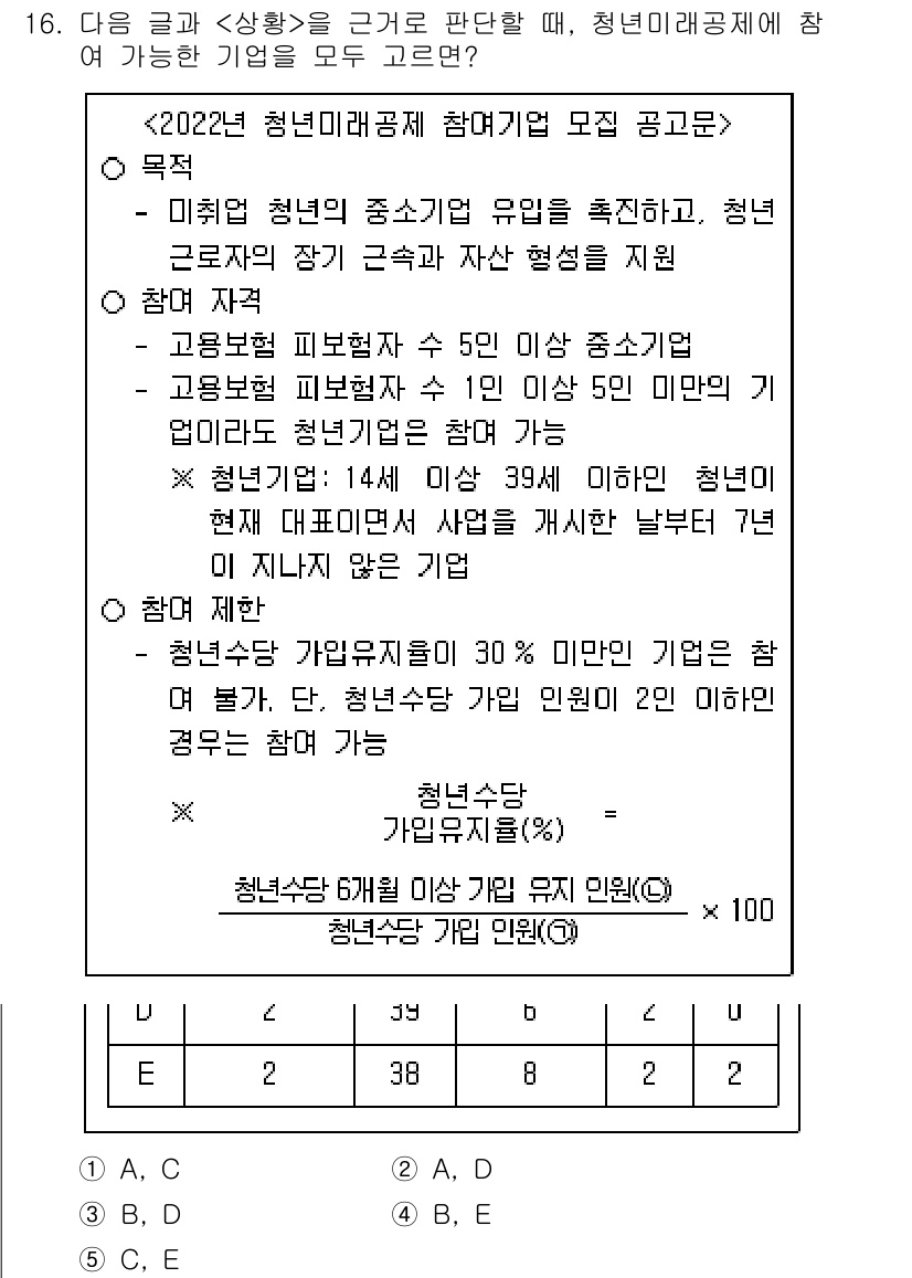 PSAT_상황판단 2022년 16번 - 정답 3번은 청년수당의 기준을 만족하지 못하는 청년을 제외한 인원 수를 ... 에 관한 핵심 기출문제
