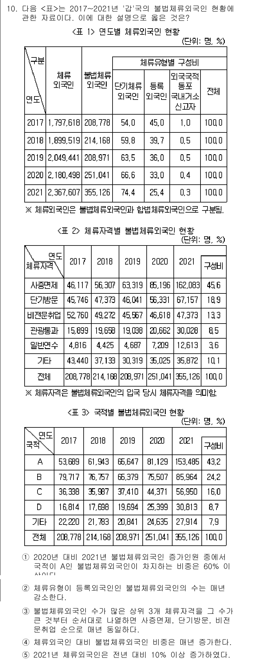 PSAT_자료해석 2022년 10번 - 정답 1의 이유는 2017년부터 2021년까지 성별 재학 비율이 모두 남... 에 관한 핵심 기출문제