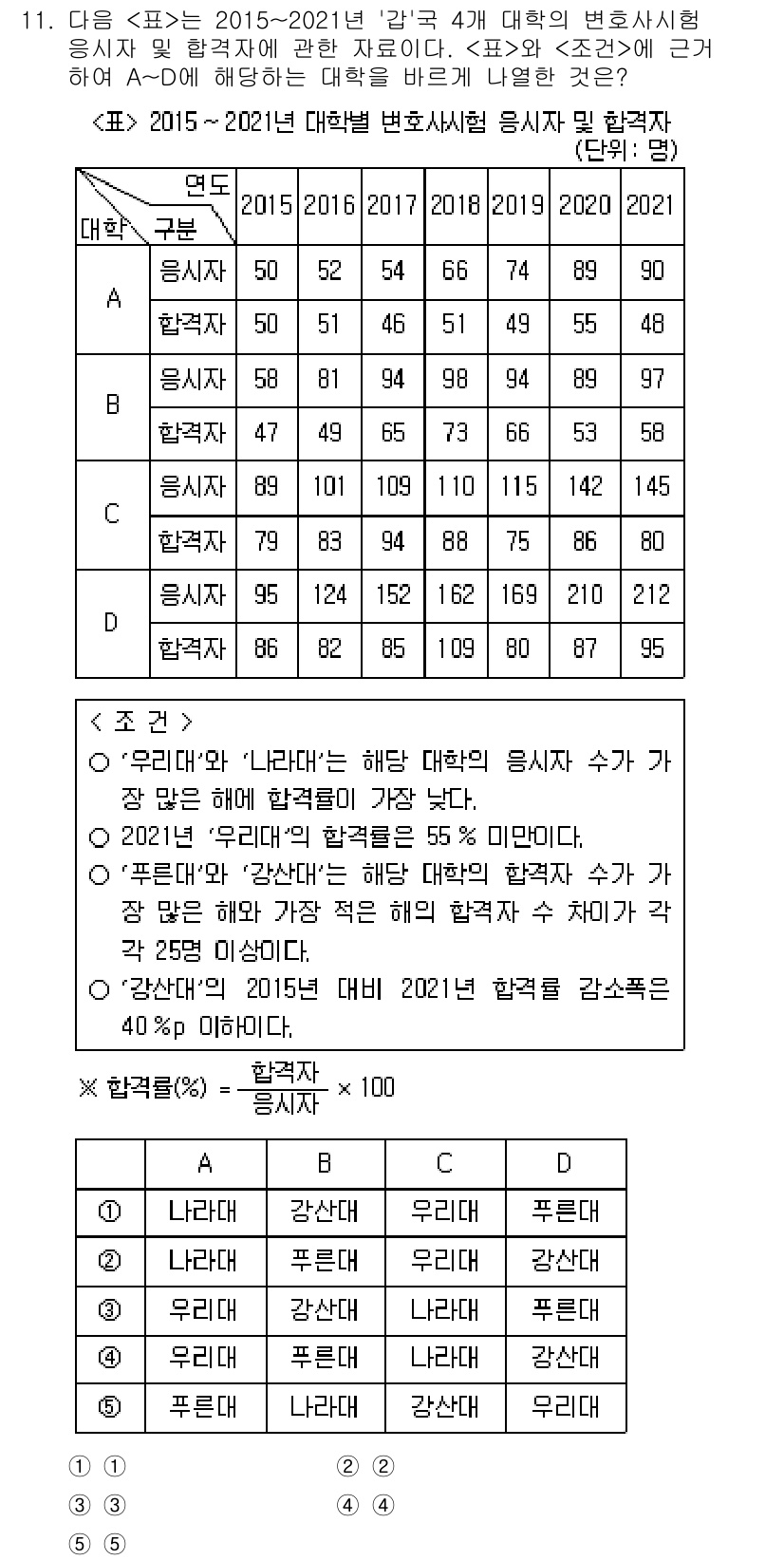 PSAT_자료해석 2022년 11번 - 문제의 표에서 각 해를 통해 '내신자'의 비율이 특정 기간 동안 어떻게 ... 에 관한 핵심 기출문제