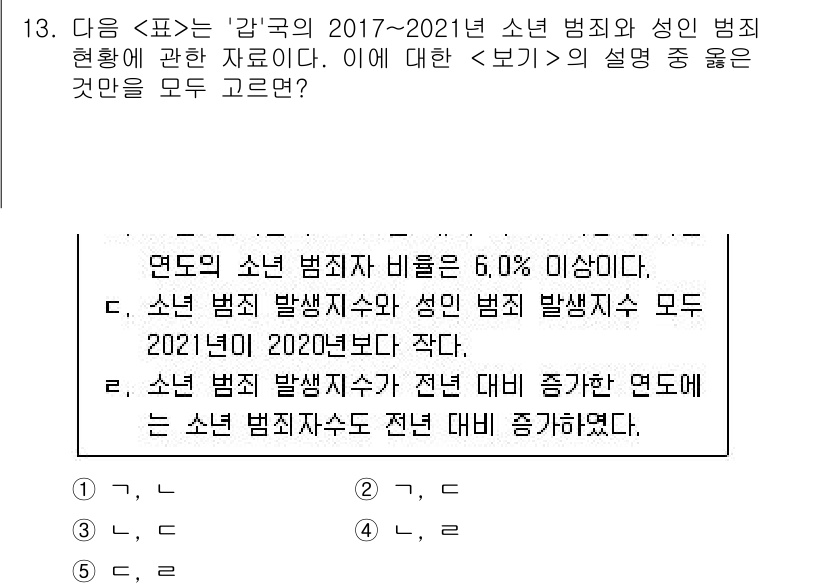 PSAT_자료해석 2022년 13번 - 정답이 3인 이유는 소년 범죄 비율이 2017~2021년 동안 감소했음을... 에 관한 핵심 기출문제