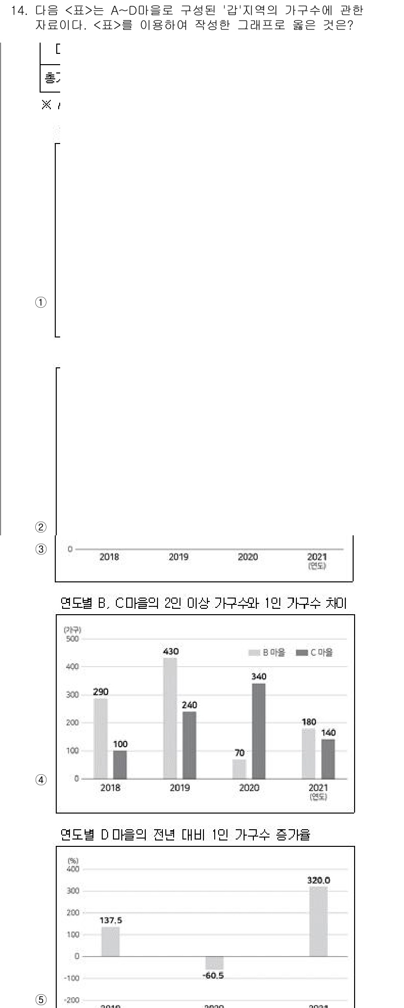 PSAT_자료해석 2022년 14번 - 정답이 5인 이유는 주어진 그래프에서 연도별 A, B, C의 가구 수를 ... 에 관한 핵심 기출문제