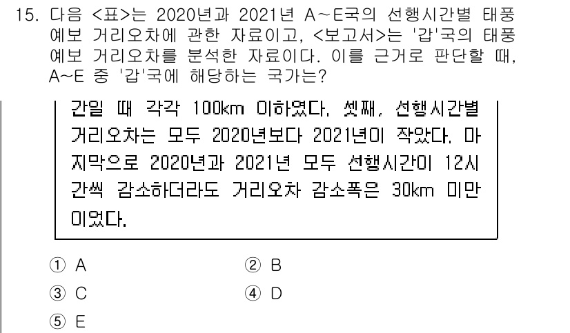 PSAT_자료해석 2022년 15번 - 이 문제에서 A와 E국의 선행시간 간격을 비교한 결과, 두 나라 모두 2... 에 관한 핵심 기출문제