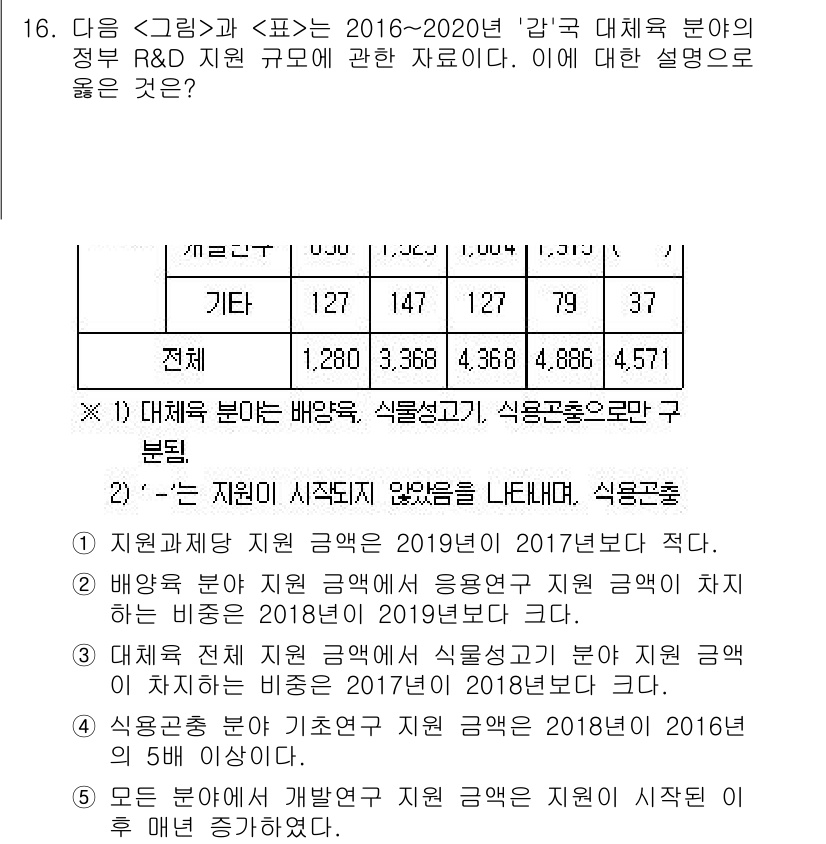 PSAT_자료해석 2022년 16번 - 정답 4번은 대한민국의 R&D 지원 규모가 2019년과 2017년 기준의... 에 관한 핵심 기출문제