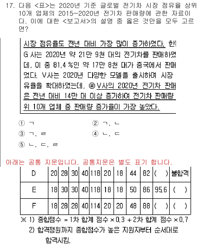 PSAT_자료해석 2022년 17번 - 정답이 1인 이유는 2020년 PSAT의 응시자 수가 전년 대비 증가하였... 에 관한 핵심 기출문제