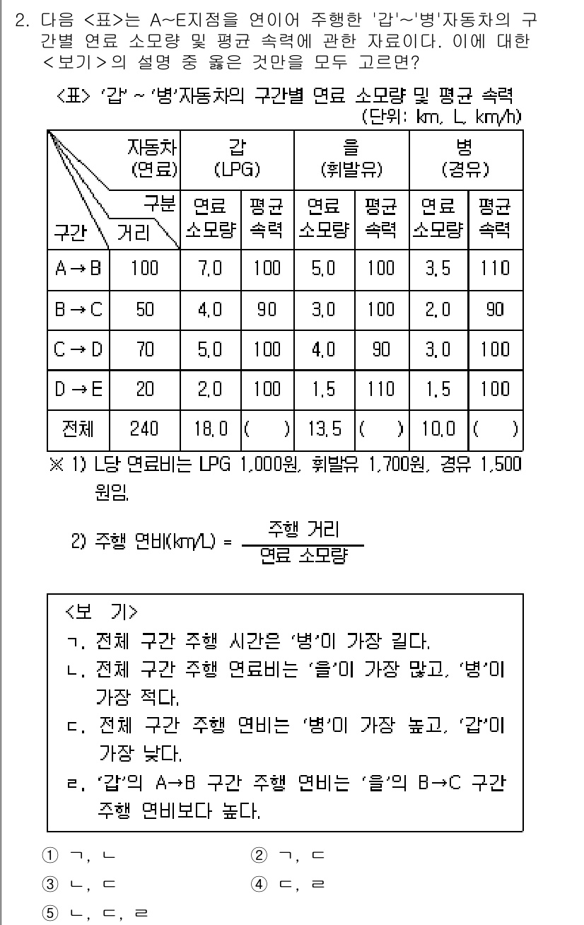PSAT_자료해석 2022년 2번 - 정답 3은 'B'와 'C'의 평균 속도가 가장 빠르기 때문입니다. 주어진... 에 관한 핵심 기출문제