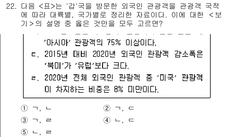 PSAT_자료해석 2022년 21번 - 문제의 내용에 따르면, '아시아' 관광객 비율이 75%라는 점과 2015... 에 관한 핵심 기출문제