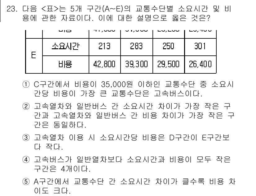 PSAT_자료해석 2022년 22번 - 주어진 데이터에서 구간 D와 E의 소요시간 및 비용의 차이를 분석하면, ... 에 관한 핵심 기출문제