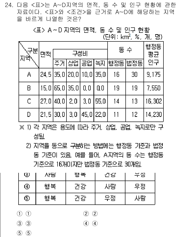 PSAT_자료해석 2022년 23번 - 정답이 2인 이유는, A 지역의 인구 밀도가 다른 지역에 비해 상대적으로... 에 관한 핵심 기출문제