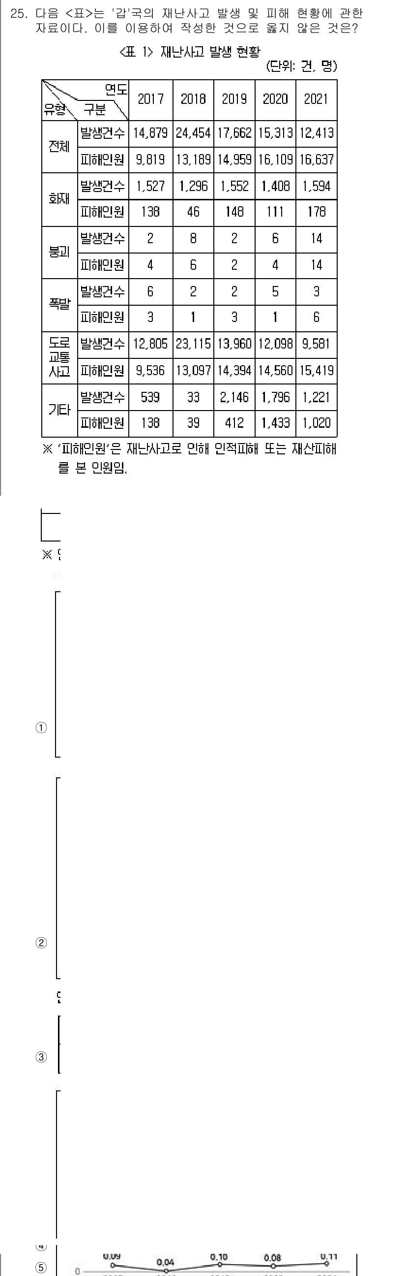PSAT_자료해석 2022년 24번 - 정답 5번인 이유는 2021년과 2020년의 '비율' 비교에서 2021년... 에 관한 핵심 기출문제