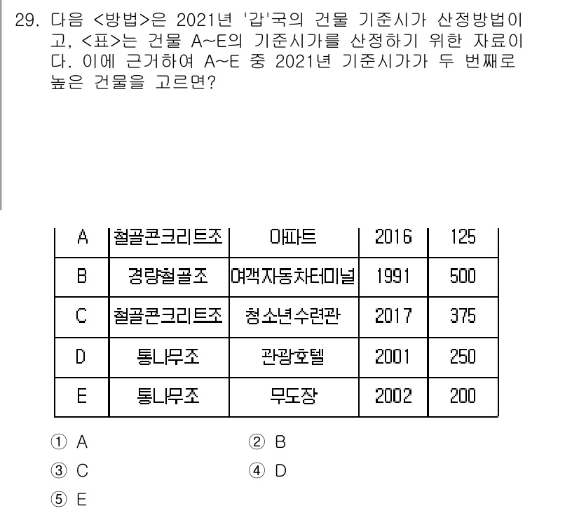 PSAT_자료해석 2022년 27번 - 정답은 B입니다. 2021년 '강'국의 건물 기준이 두 번째 높아지는 경... 에 관한 핵심 기출문제