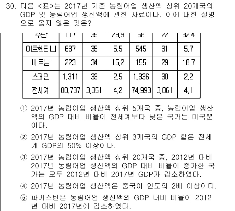 PSAT_자료해석 2022년 28번 - 정답 5번은 2017년 농업의 생산액이 2012년 대비 증가했음을 나타내... 에 관한 핵심 기출문제