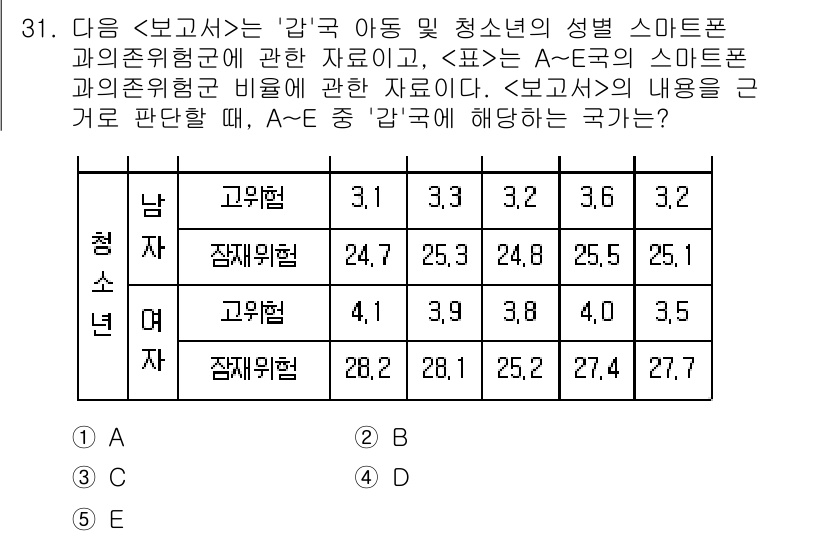 PSAT_자료해석 2022년 29번 - '고유형'의 경우, 남학생은 26.3%, 여학생은 25.8%로 비슷하며,... 에 관한 핵심 기출문제