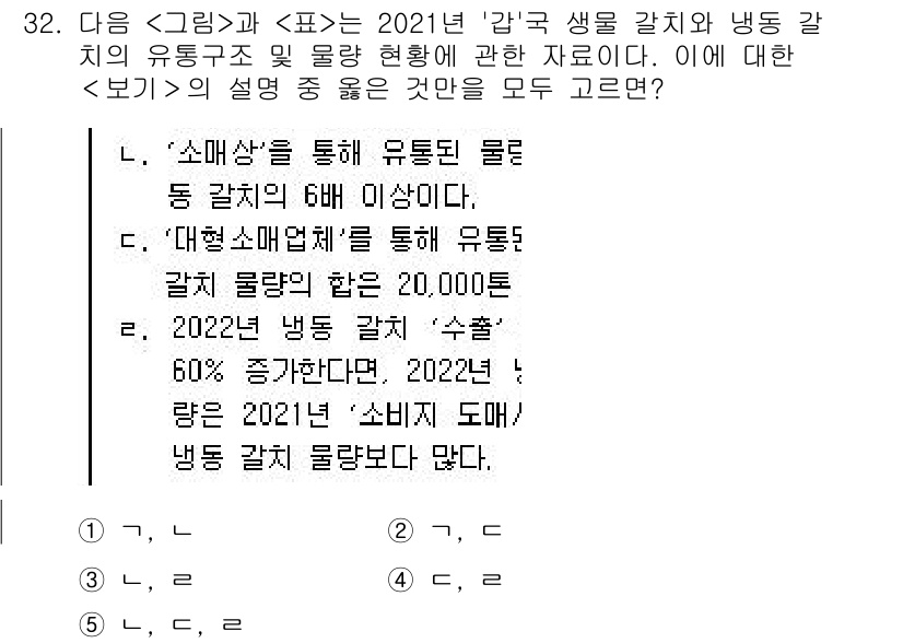 PSAT_자료해석 2022년 30번 - 표에서 '소외' 및 '부유' 계층의 소비량 변화가 특히 두드러지며, 이들... 에 관한 핵심 기출문제