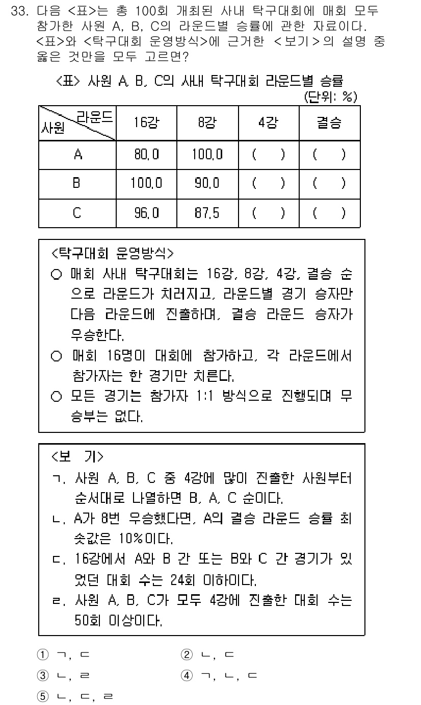 PSAT_자료해석 2022년 31번 - 사열 C의 반 관계를 따르기 때문에, C는 A와 B의 성적을 모두 포함해... 에 관한 핵심 기출문제