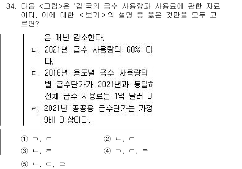 PSAT_자료해석 2022년 32번 - 정답이 3인 이유는 2021년 급수 사용량의 비율이 60%로, 2022년... 에 관한 핵심 기출문제