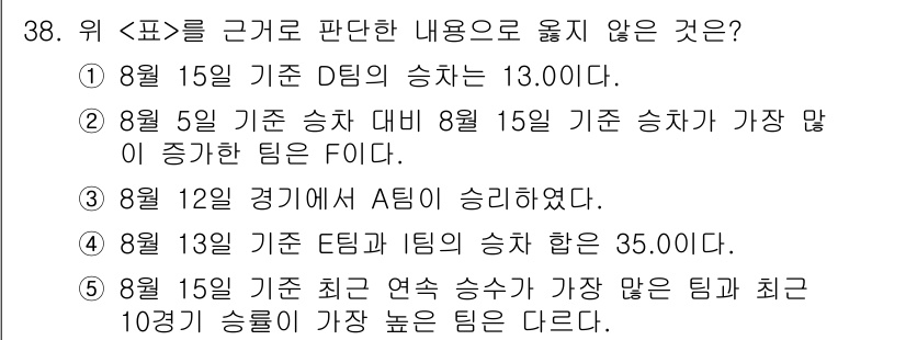 PSAT_자료해석 2022년 36번 - 정답은 (4)입니다. 설명에서 "팀 E의 승차와 팀 F의 승차"가 나타나... 에 관한 핵심 기출문제