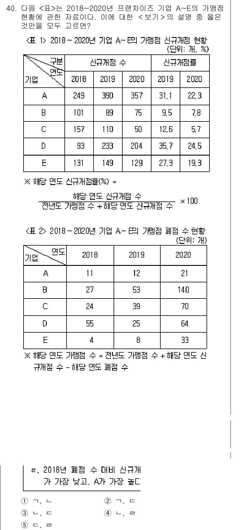 PSAT_자료해석 2022년 38번 - 정답 4번이 맞는 이유는 2018년에 신규 채용된 직원 수가 24명으로 ... 에 관한 핵심 기출문제