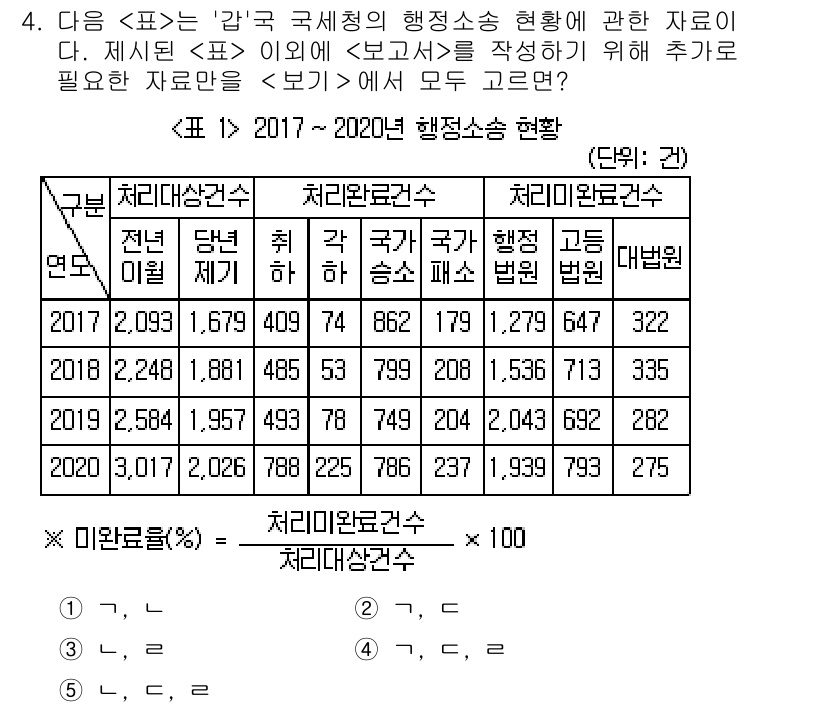 PSAT_자료해석 2022년 4번 - 정답 4번은 "처리완료건수"와 "미완료건수"의 비율이 각 년도별로 변화하... 에 관한 핵심 기출문제