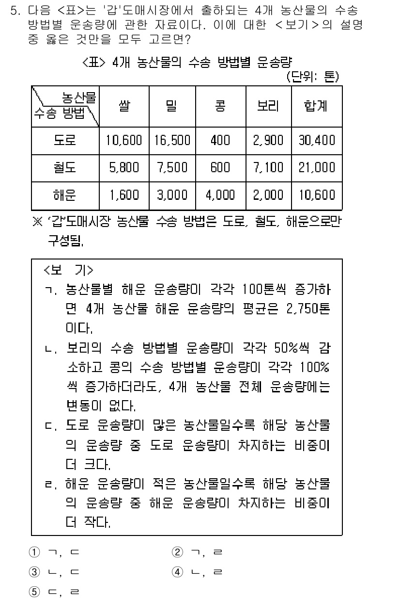 PSAT_자료해석 2022년 5번 - 문제에서 제시된 네 농산물의 수확 방법은 보전재배와 일반재배로 나뉘며, ... 에 관한 핵심 기출문제
