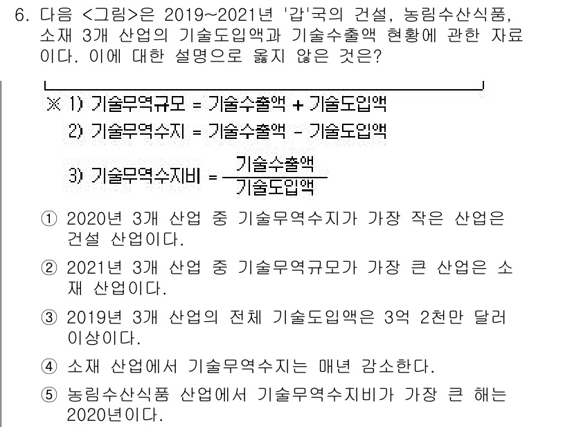 PSAT_자료해석 2022년 6번 - . 

2020년 3회 산업의 기술목적액이 가장 큰 산업으로 나타나는 것... 에 관한 핵심 기출문제