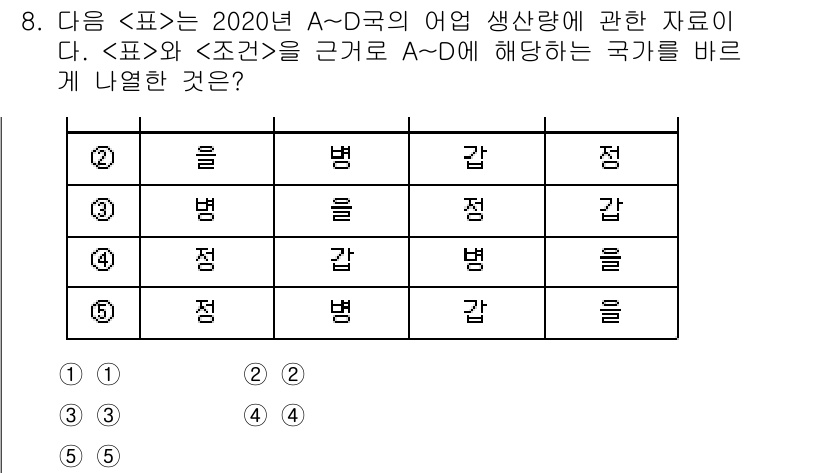 PSAT_자료해석 2022년 8번 - 표를 분석하면 A국은 '정'과 '감'의 생산량이 모두 존재하고, D국은 ... 에 관한 핵심 기출문제