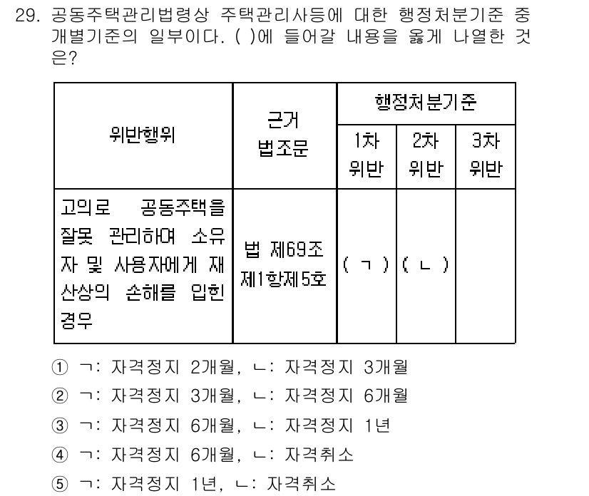 주택관리사보_2차 2022년 29번 - . 

주택관리사보 관련 법령에 따르면, 공동주택 관리자가 관리 소홀로 ... 에 관한 핵심 기출문제