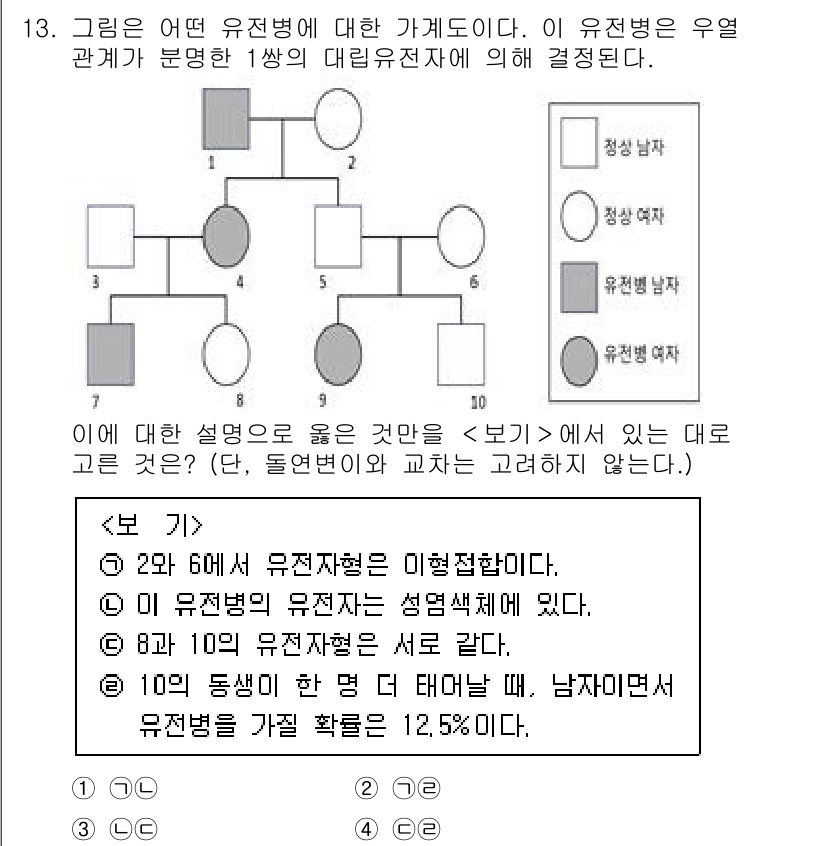경찰공무원(순경)_과학 2021년 13번 - 해설: 문제에서 제시된 유전병이 열성 유전 방식으로 유전되며, 부모가 병... 에 관한 핵심 기출문제