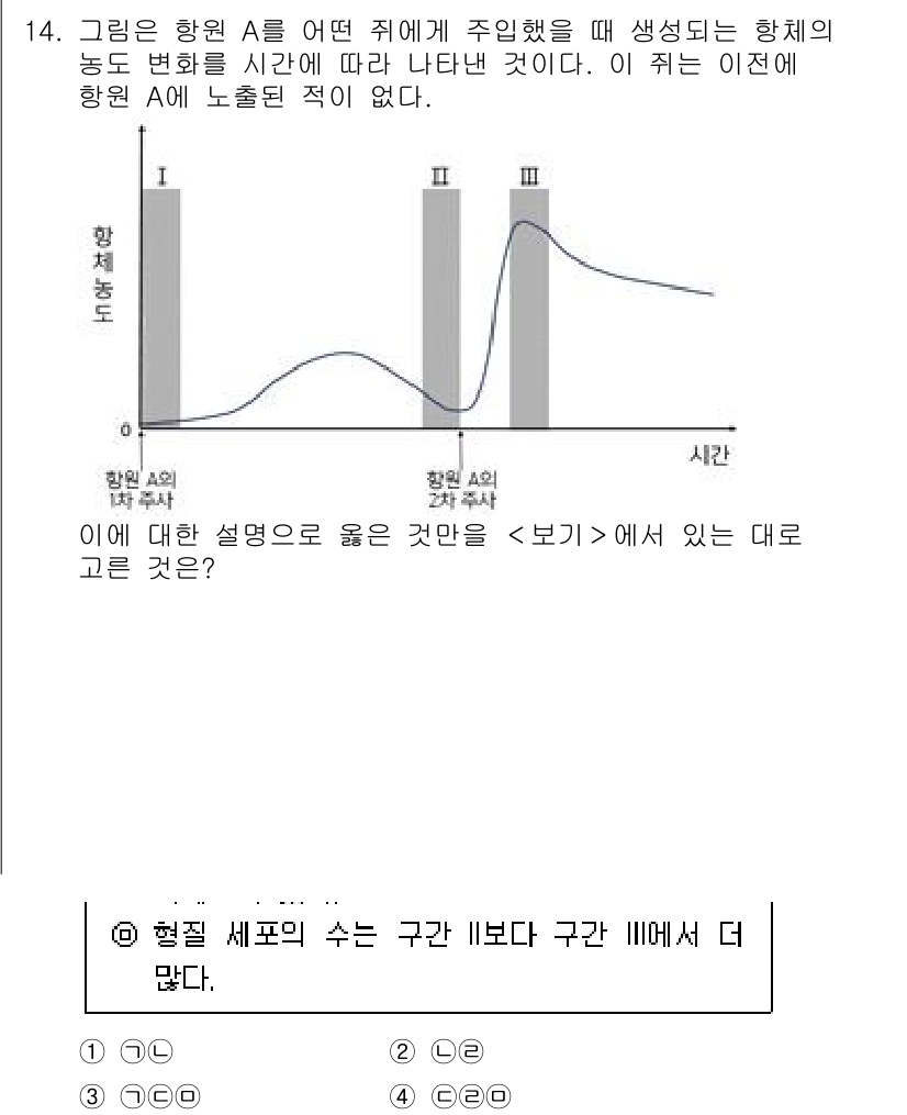 경찰공무원(순경)_과학 2021년 14번 - 주어진 그래프는 항체 A와 B의 생성 과정을 나타내고 있다. 항체 A는 ... 에 관한 핵심 기출문제