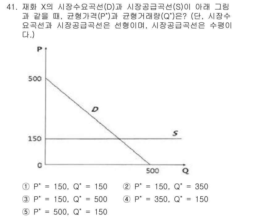 감정평가사_1차_1교시(구) 2022년 41번 - 문제는 시장수요곡선(D)과 시장공급곡선(S)의 교차점에서 균형가격(P*)... 에 관한 핵심 기출문제