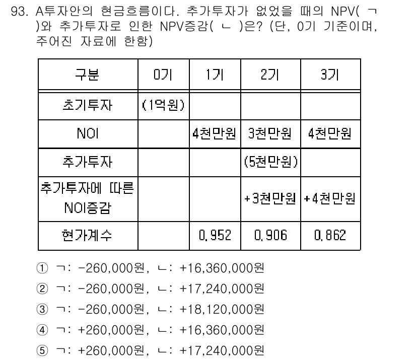 감정평가사_1차_1교시 2022년 94번 - 주어진 문제에서 NPV는 투자에 따른 현금 흐름의 현재 가치를 나타냅니다... 에 관한 핵심 기출문제
