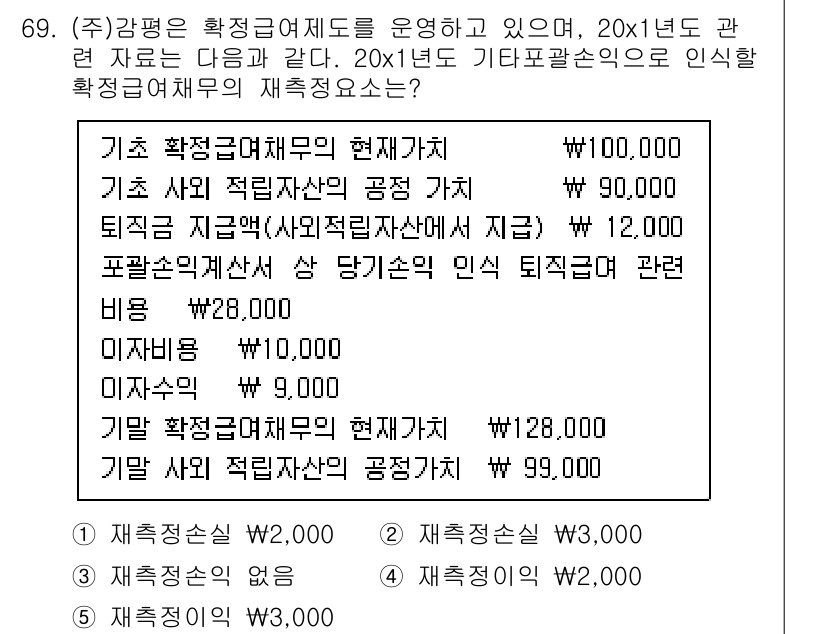 감정평가사_1차_2교시 2022년 69번 - 주어진 데이터에 따르면, 20X1년도에 해당하는 평가자료에서 재산의 현재... 에 관한 핵심 기출문제