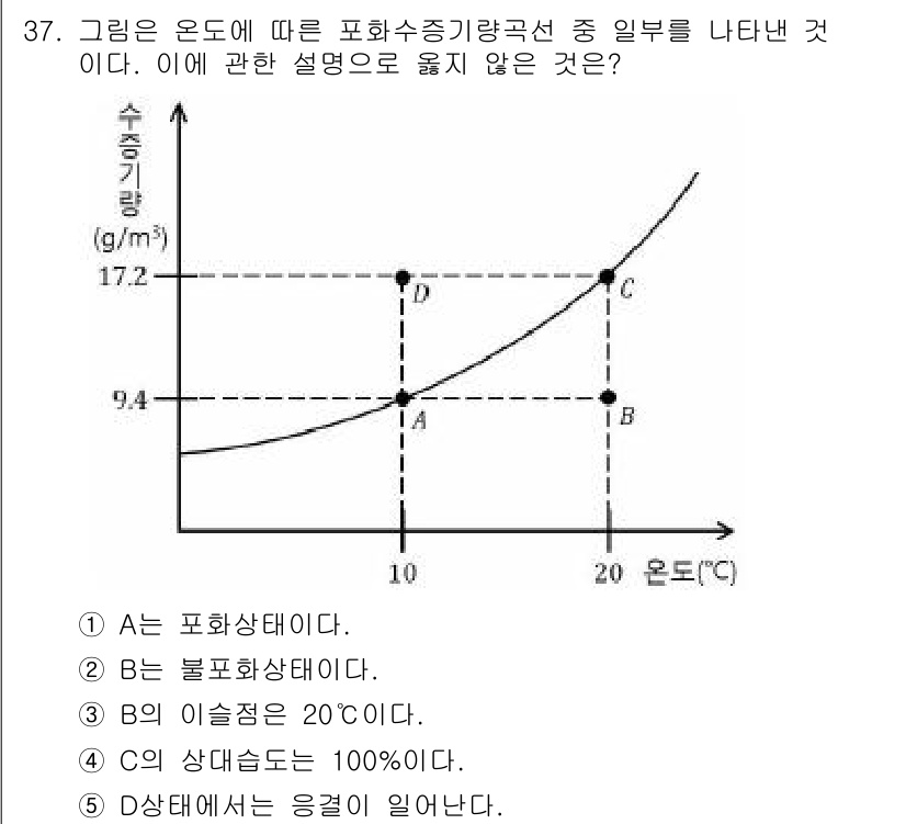 변리사_1차(3교시) 2023년 37번 - 이 그래프에서 온도가 20도일 때, 포화수증기량은 특정한 값을 가집니다.... 에 관한 핵심 기출문제