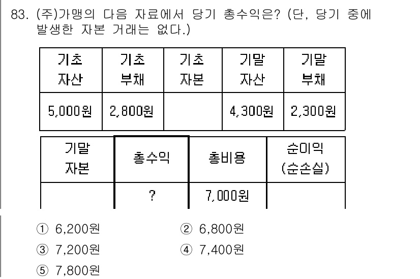 가맹거래사 2023년 83번 - 가맹의 총 수익은 초기 자본과 총 비용의 합에서 시작됩니다. 기말 자산과... 에 관한 핵심 기출문제