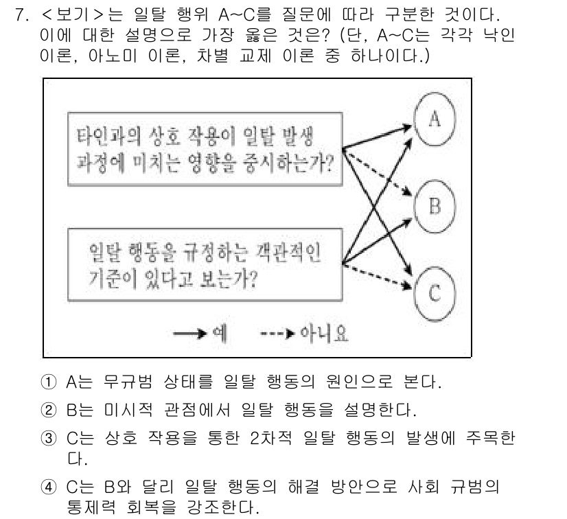 9급_지방직_공무원_서울시_사회 2022년 7번 - 정답 3번은 미시적 접근법으로 일탈 행동의 원인을 설명하는 것으로, 개인... 에 관한 핵심 기출문제