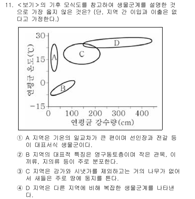 9급_지방직_공무원_서울시_생물 2022년 11번 - 지역의 자치적 특수성은 환경 조건이나 생물적 요소에 의해 결정되지만, 지... 에 관한 핵심 기출문제