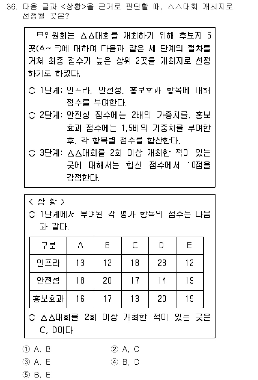 PSAT_상황판단 2023년 38번 - 정답은 2번이다. 시험에서 A군이 다른 구분에서 동일 점수를 받았지만, ... 에 관한 핵심 기출문제