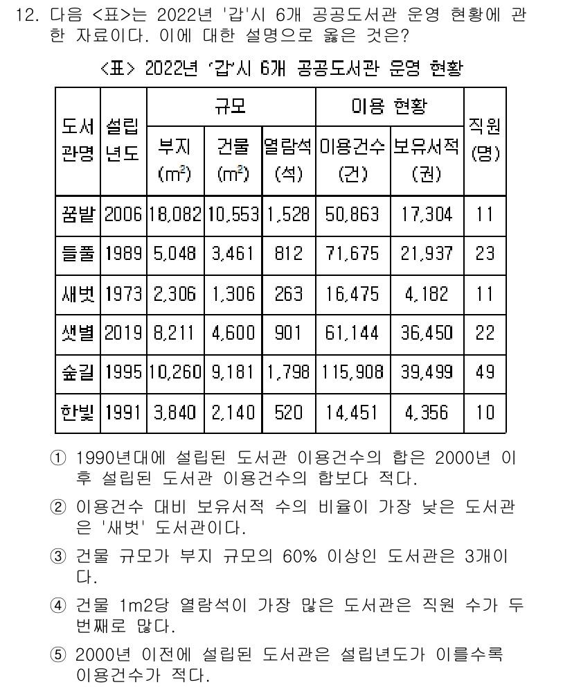 PSAT_자료해석 2023년 12번 - 정답이 2인 이유는 '1990년대에 설립된 도서관의 이용자 수가 2000... 에 관한 핵심 기출문제