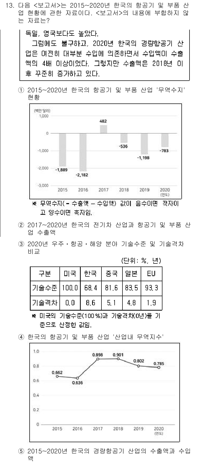 PSAT_자료해석 2023년 13번 - 정답인 이유는 2015-2020 한국의 항공기 및 부품 산업 수출이 증가... 에 관한 핵심 기출문제