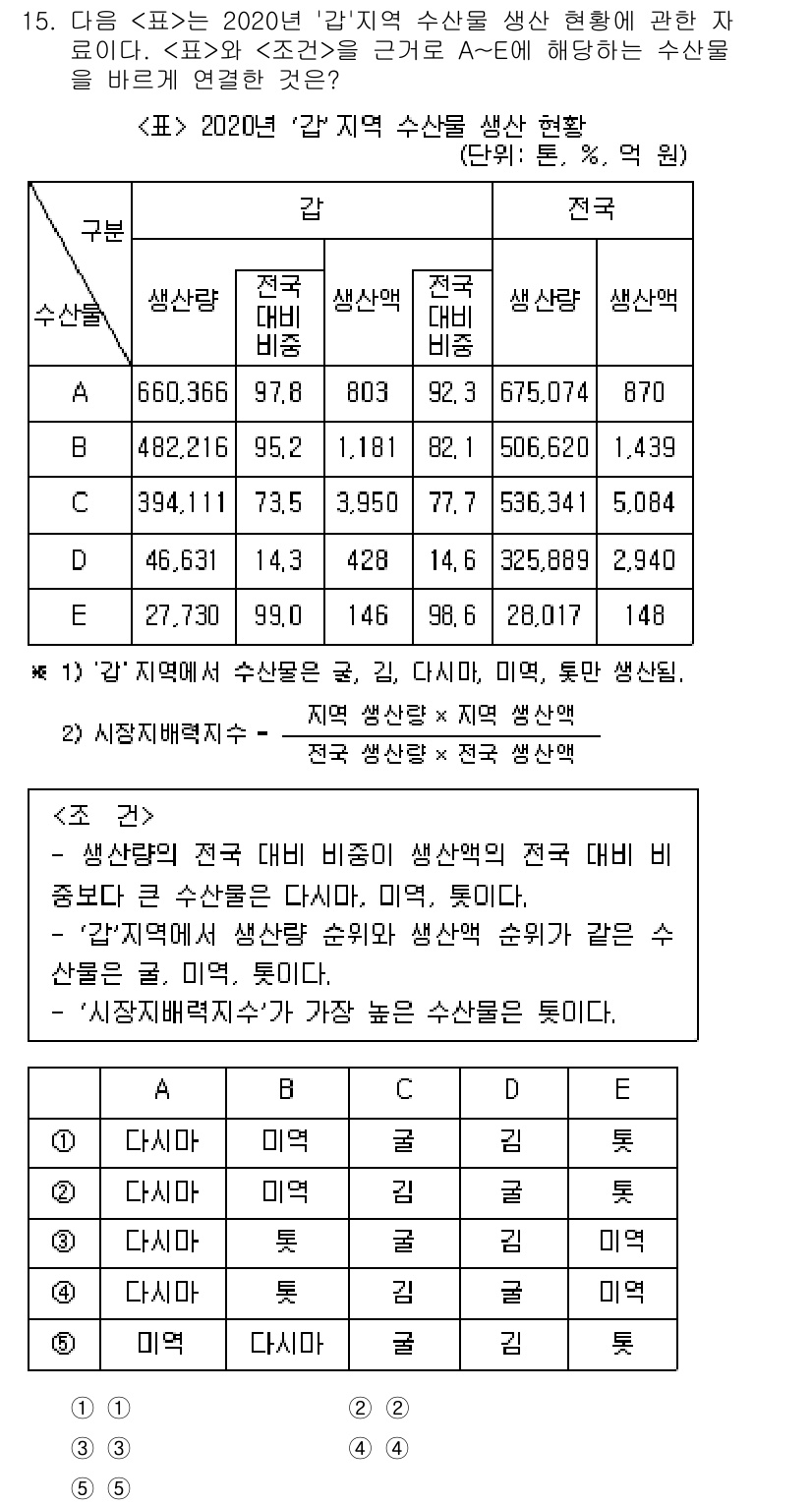 PSAT_자료해석 2023년 15번 - 자료에 따르면 A지역의 생산량 비율이 총 생산량에서 차지하는 부분이 가장... 에 관한 핵심 기출문제