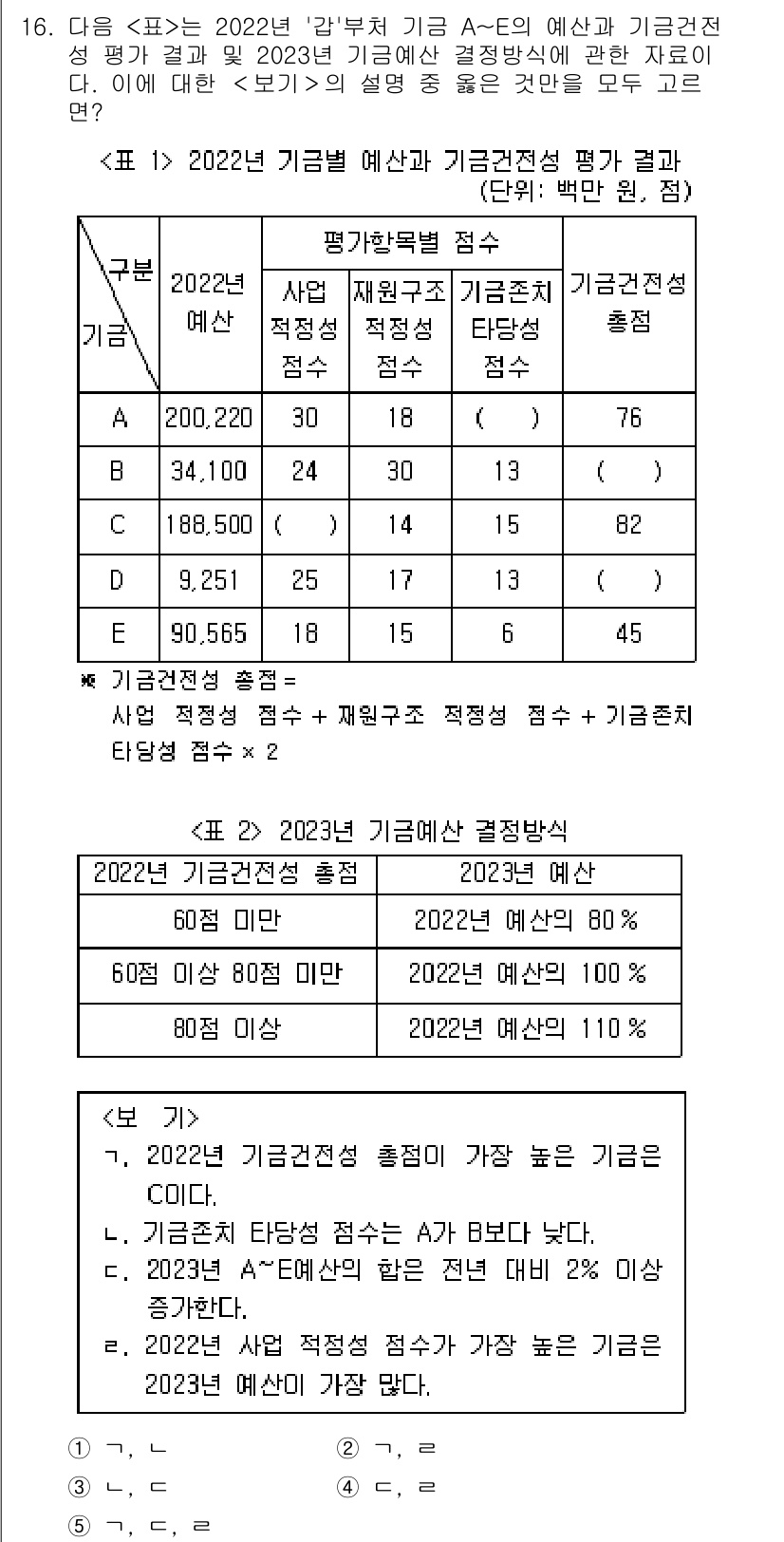 PSAT_자료해석 2023년 16번 - 정답 2는 'A' 기구의 2022년 예상 기금 모집액이 가장 높기 때문입... 에 관한 핵심 기출문제