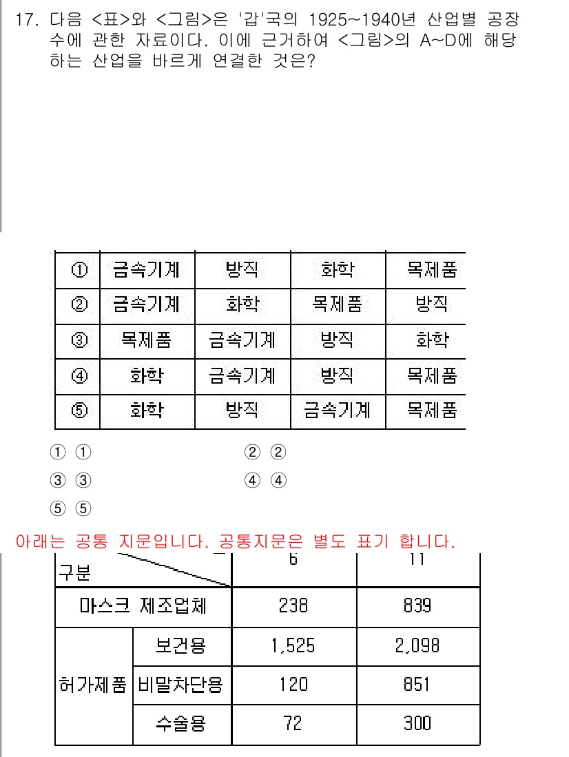 PSAT_자료해석 2023년 17번 - 정답 4번이 맞는 이유는 '금속기계' 분야의 값이 가장 높아 산업별 공장... 에 관한 핵심 기출문제