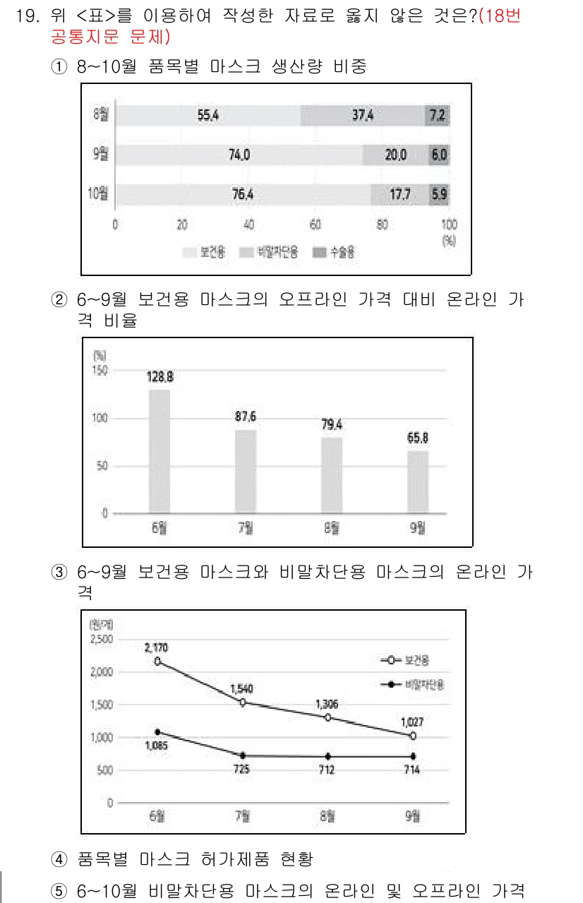 PSAT_자료해석 2023년 19번 - 정답 3은 8~10월의 흥률 다른 마스크 생산량 비율이 나타나 있다는 점... 에 관한 핵심 기출문제