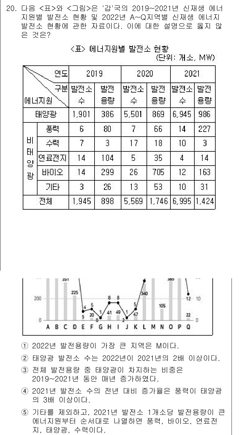 PSAT_자료해석 2023년 20번 - 2021년의 에너지 전력 발전량은 2020년에 비해 증가했으며, 주어진 ... 에 관한 핵심 기출문제